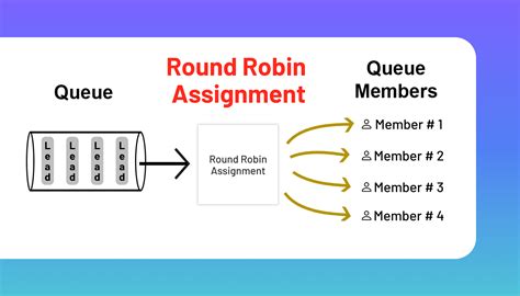 Round Robin Explained: How It Works & How Much It Costs.